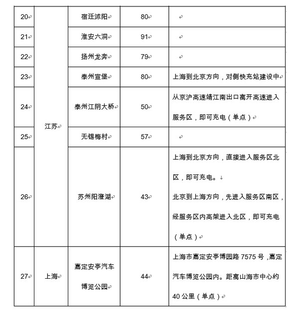 充電站點分布