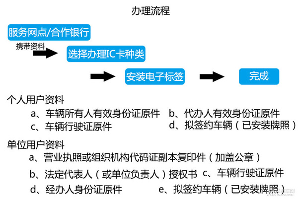 暴走高速公路收費站 ETC車道暢通無阻