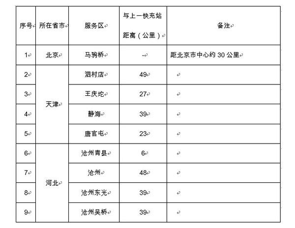 充電站點分布